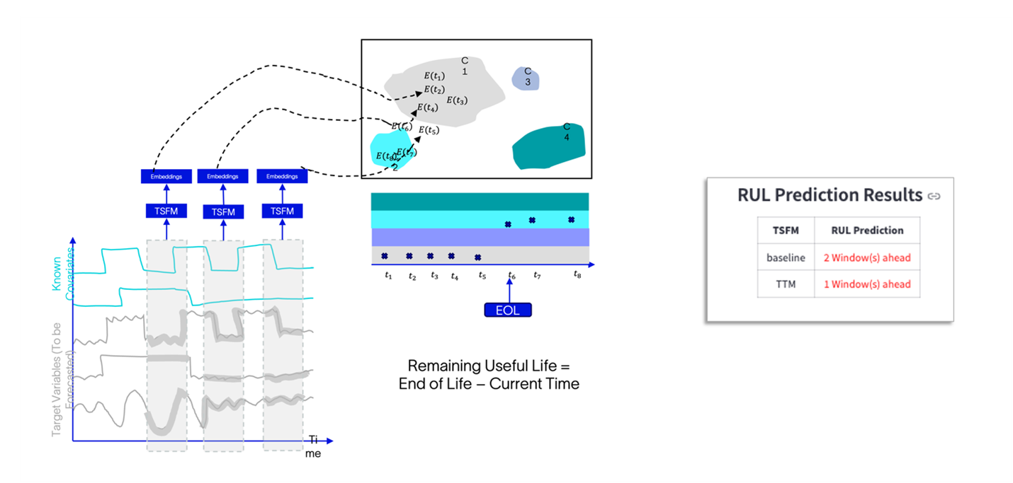 Figure 5: A workflow for estimating remaining useful life (RUL) for an asset (left) - RUL Prediction results on compressors using a TSFM (right)