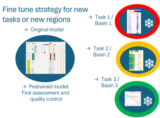 Figure 1: Strategy to give users privacy and control: We use a pretrained foundation model and adapt it to different tasks and regions creating private adapted models that learned from local aspects and expert knowledge via examples and provide answers compatible with the user best practices for well log analysis.