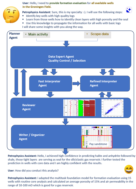 Figure 3: Example of envisioned workflow using multiple AI agents for performing wellbore log interpretation that is activated when the user starts our petrophysical assistant. Multiple activities in the background provides the user with high-quality interpretation associated with the user-defined main activity and scope data. Some examples of the main activities can be: defining zones with potential for producing hydrocarbons, zones with risks of break-out, or zones with swelling shales. Examples of scope data might be measured and interpreted logs and cores from multiple wells in a field.