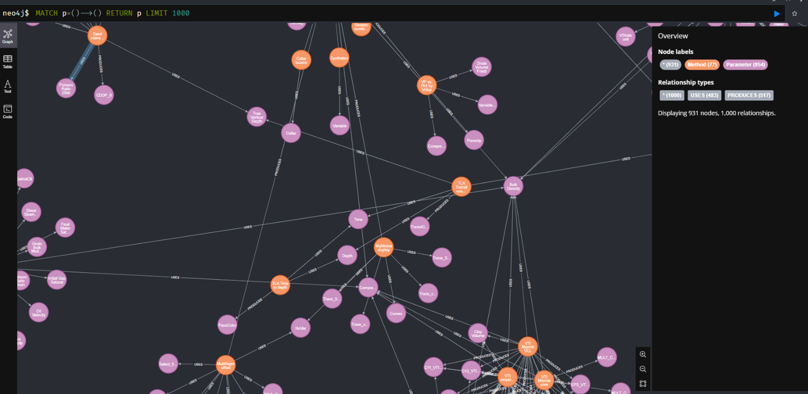 Figure 7: All Techlog methods mapped with Knowledge Graph