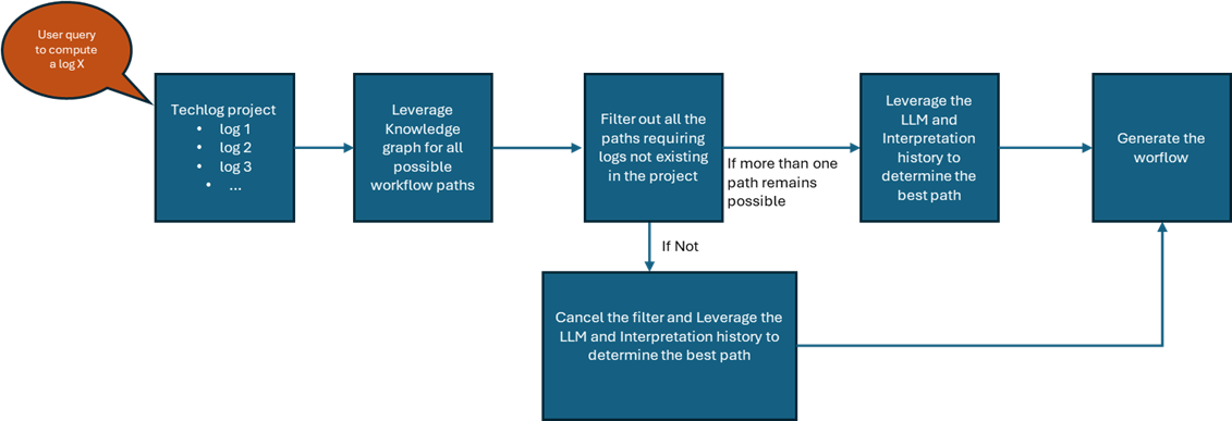 Figure 8: Presentation of possible ways to generate a workflow within Techlog