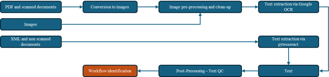 Figure 3: Documentation ingestion pipeline